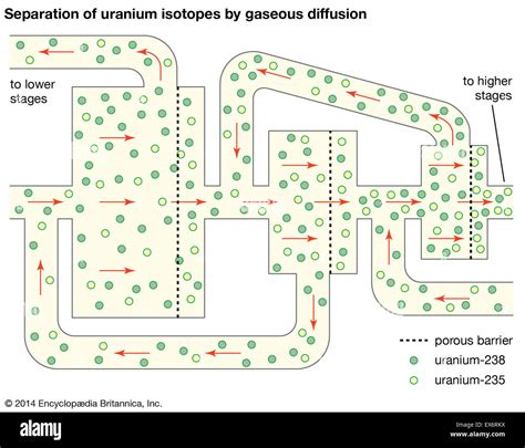 Separation of uranium isotopes by gaseous diffusion Stock Photo - Alamy