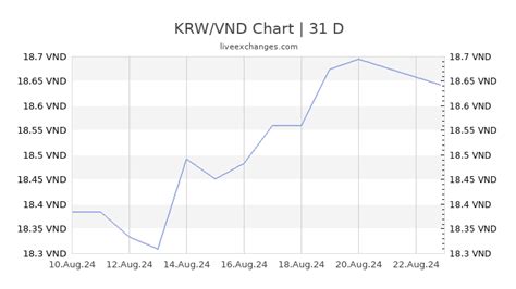 1 KRW to VND Exchange Rate Live → 1 South Korean Won → 18.2559 ...