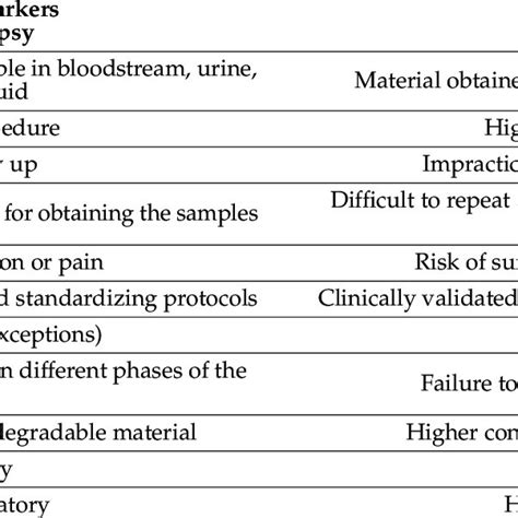 Characteristics of circulating biomarkers and tumor biopsy. | Download Scientific Diagram