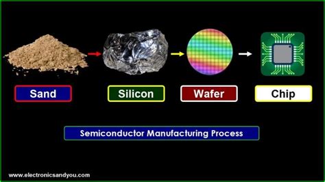 Semiconductor Manufacturing Process