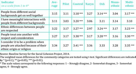 13. Headline Social Cohesion Indicators | Download Table