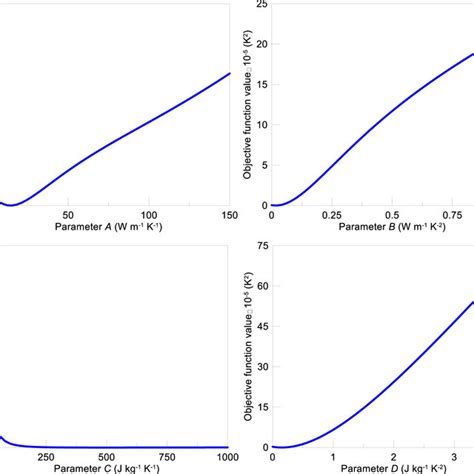 Temperature-dependent thermal conductivity of 304 austenitic stainless... | Download Scientific ...