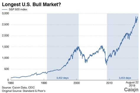 Chart of the Day: Longest U.S. Bull Market? - Caixin Global