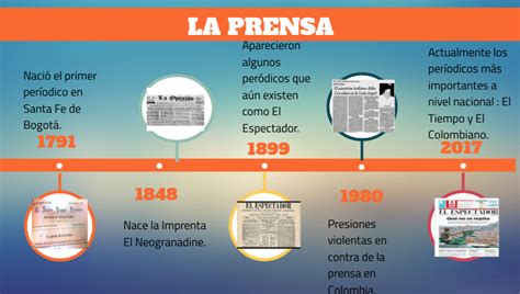 Linea del tiempo de la evolucion de la prensa escrita