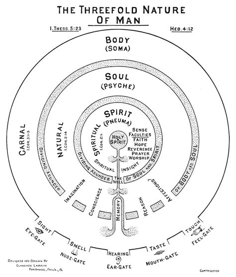 Clarence Larkin Charts | Biblical Psychology