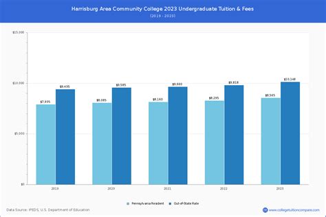 HACC - Tuition & Fees, Net Price