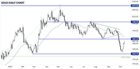 Gold Analysis: Will US CPI Crush Hopes of a November Fed Hike?