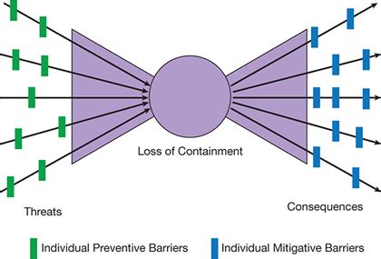 Use the Bow Tie Diagram to Help Reduce Process Safety Risks | AIChE