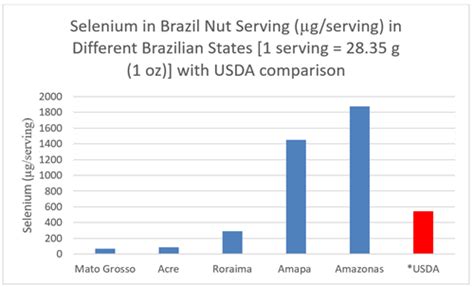 Brazil Nuts as a Selenium Supplement? - ZRT Laboratory