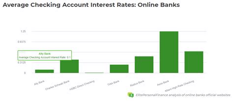 Average Checking Account Interest Rates of December 2024 ...