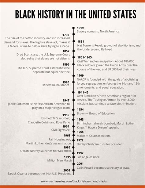 Black History Timeline Printable That are Selective | Roy Blog