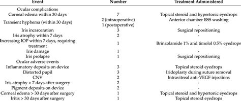 Ocular complications and adverse events in study and fellow eyes and ...