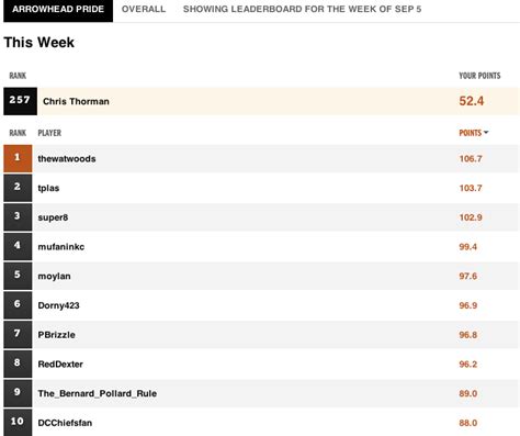 AP Pick 6 Leaderboard For Week 1 - Arrowhead Pride