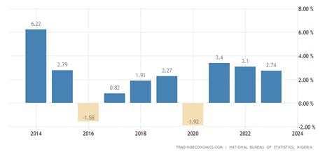 Nigeria Full Year Gdp Growth - 2022 Data - 2023 Forecast - 2000-2021 ...