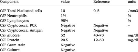 Lumbar Puncture result. | Download Table