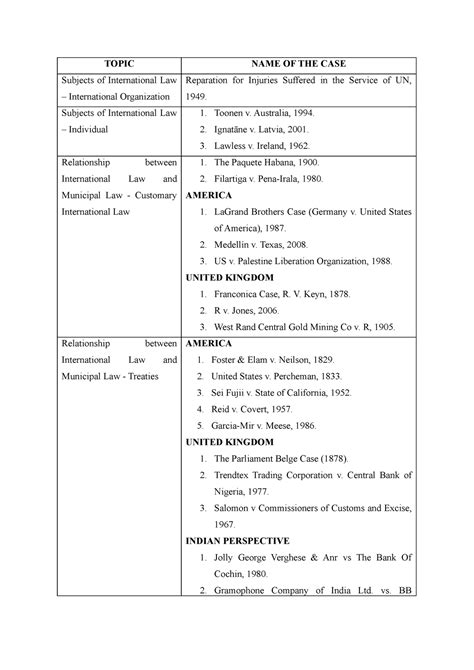 List of Cases for International Law - TOPIC NAME OF THE CASE Subjects ...