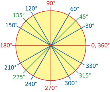 Tan 90 Degrees: Value of tan 90 with Proof, Examples and FAQ - mydomain