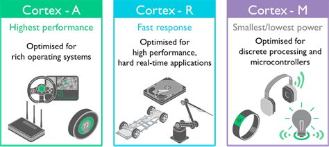 Introducing the Arm Cortex-A32 - Architectures and Processors blog ...