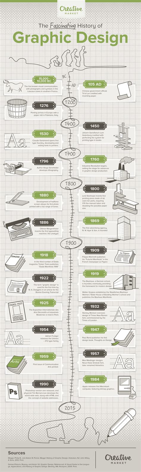 The Fascinating History and Evolution of Graphic Design [Infographic]