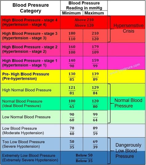 Is a diastolic BP of 100 considered too high? - Quora