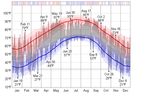 Historical Weather For 1965 in Augusta, Georgia, USA - WeatherSpark