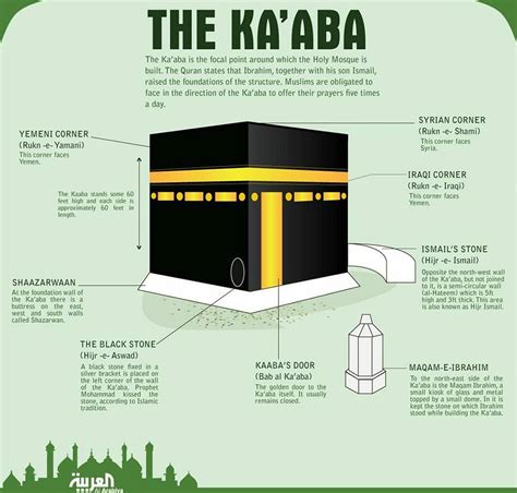 Do you know the names of 4 sides of #Kaaba? | oneloveislam