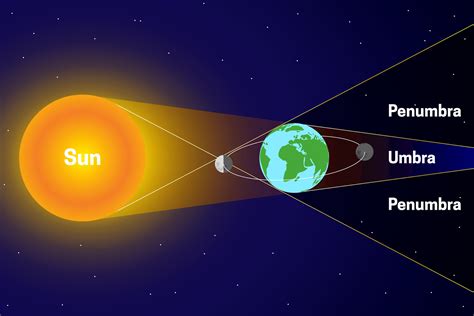 Penumbra and Umbra with Lunar and Solar Eclipse. Sun, Moon, Earth Science Illustration 41508410 ...