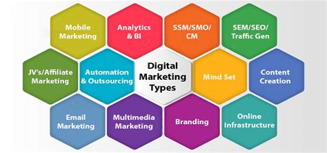 TYPES OF DIGITAL MARKETING CAMPAIGNS YOUR SHOULD KNOW