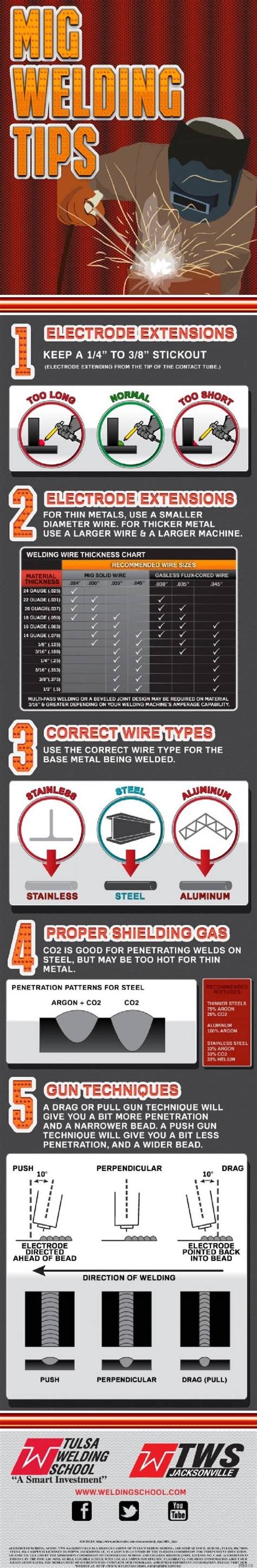 MIG Welding Tips | Welding and fabrication, Welding tips, Welding projects