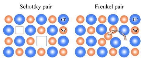 An example of point defects in a binary ionic crystal (NaCl). | Download Scientific Diagram