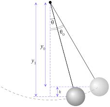 Systems Executing S.H.M: Simple Pendulum, Springs, Videos, Examples