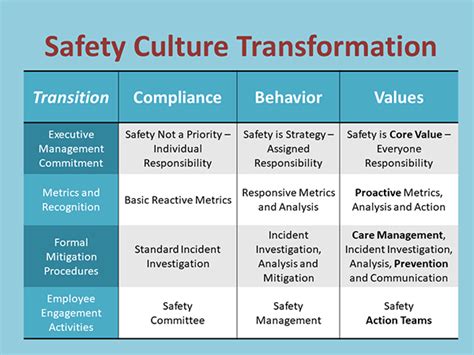 Safety Culture Change