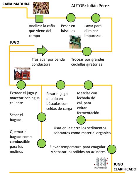 Planeta Variadista: Proceso Industrial del Azúcar de Caña