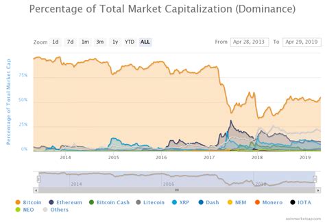 6 A graph showing how the relative market cap of the cryptocurrencies ...