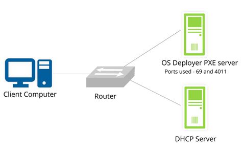 O que é PXE? | Servidor de inicialização PXE - ManageEngine OS Deployer