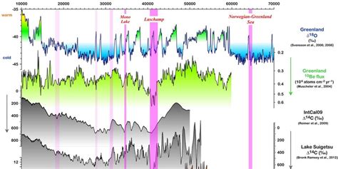 PAPACORA-500 - Paleoclimate, Paleomagnetism, and Cosmogenic Radionuclides of the past ~500,000 ...