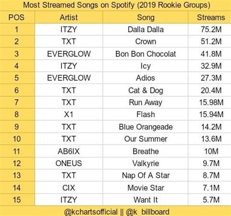 Spotify's Most Streamed Songs by Rookie Kpop Groups | allkpop