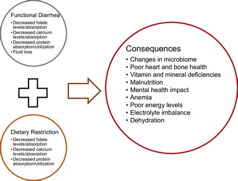 Outcomes of chronic diarrhea and elimination diets | Download ...