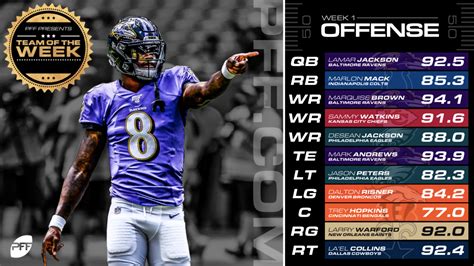 PFF's NFL Team of the Week: 2019 NFL Week 1