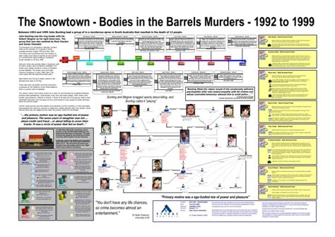 2016 Snowtown Murders Bodies in The Barrels | PDF | Murder | Crime & Violence