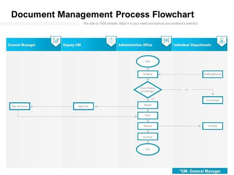 Document Management Process Flowchart | Templates PowerPoint Presentation Slides | Template PPT ...