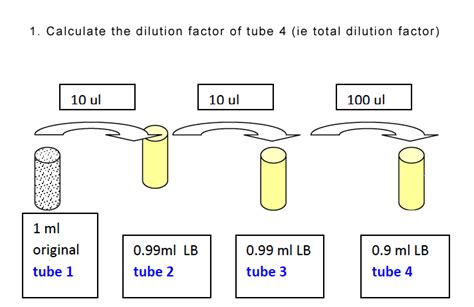 Solved: Calculate The Dilution Factor Of Tube 4 (ie Total ... | Chegg.com