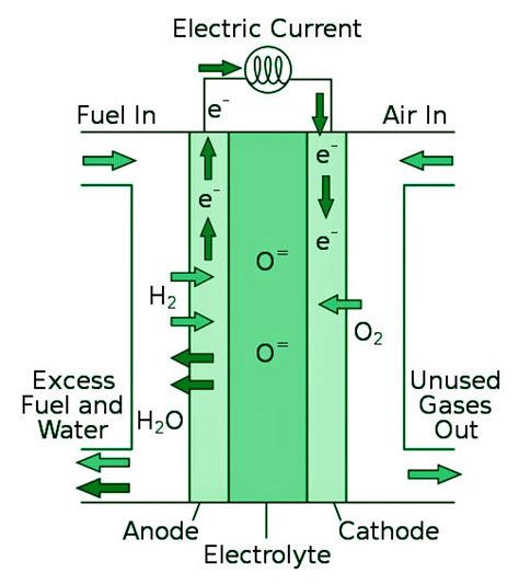 Fuel Cells - Definition, Types, Advantages, Limitations - GeeksforGeeks