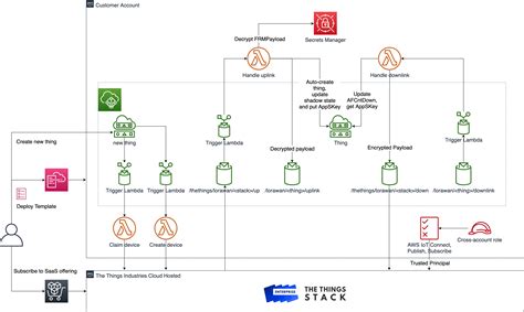 Connecting Your LoRaWAN Devices from The Things Stack to AWS IoT Core | AWS Partner Network (APN ...