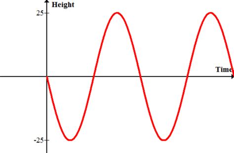 5.3: Amplitude of Sinusoidal Functions - K12 LibreTexts