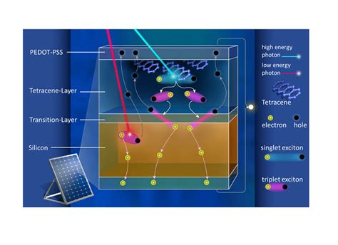 Boosting the efficiency of silicon solar cells – Lightsources.org