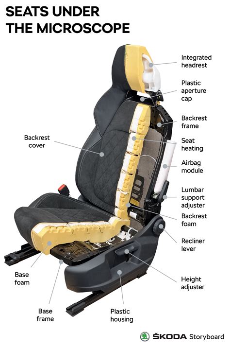 Modern car seats: what’s under the cover? - ŠKODA Storyboard