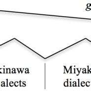 (PDF) Shimakutuba - Adapting the Ryukyuan Languages for the 21st Century