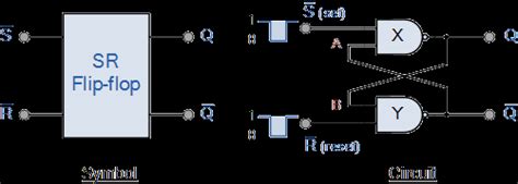 Logic Diagram And Truth Table Of Sr Flip Flop