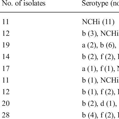 Distribution of H. influenzae serotypes by year | Download Table